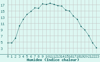 Courbe de l'humidex pour Nyrud