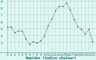 Courbe de l'humidex pour Cognac (16)