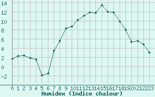 Courbe de l'humidex pour Sennybridge