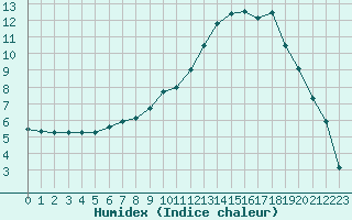 Courbe de l'humidex pour Tjakaape