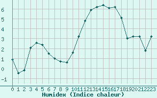 Courbe de l'humidex pour Brest (29)