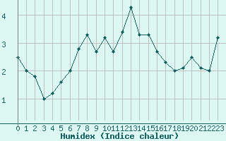 Courbe de l'humidex pour Titlis