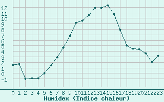 Courbe de l'humidex pour Multia Karhila