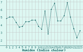 Courbe de l'humidex pour Ble / Mulhouse (68)