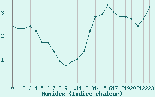 Courbe de l'humidex pour Vernouillet (78)