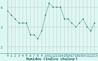 Courbe de l'humidex pour Torino / Bric Della Croce