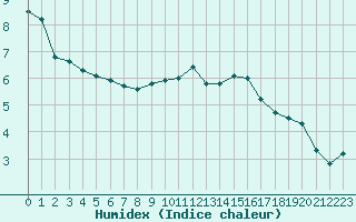 Courbe de l'humidex pour Michelstadt-Vielbrunn