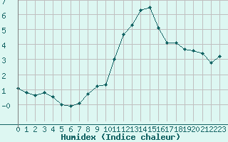 Courbe de l'humidex pour Neuhaus A. R.