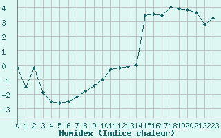 Courbe de l'humidex pour Pelkosenniemi Pyhatunturi