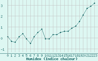 Courbe de l'humidex pour Berus