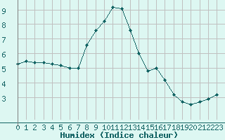 Courbe de l'humidex pour Freudenstadt