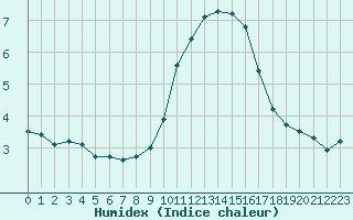 Courbe de l'humidex pour Bziers-Centre (34)