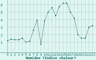 Courbe de l'humidex pour Temelin