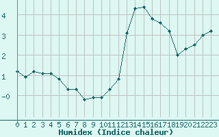 Courbe de l'humidex pour Cognac (16)