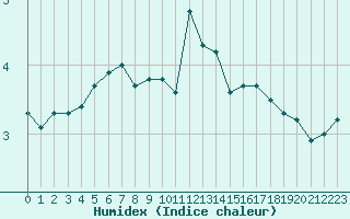 Courbe de l'humidex pour Batsfjord