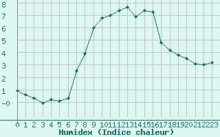 Courbe de l'humidex pour Grchen