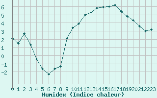 Courbe de l'humidex pour Lans-en-Vercors - Les Allires (38)