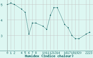 Courbe de l'humidex pour Kolobrzeg