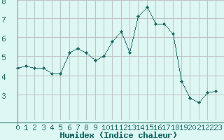 Courbe de l'humidex pour Zugspitze