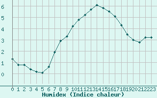 Courbe de l'humidex pour Grand Saint Bernard (Sw)