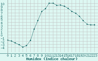 Courbe de l'humidex pour Poprad / Ganovce