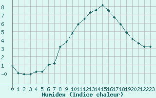 Courbe de l'humidex pour Aflenz