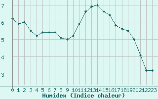 Courbe de l'humidex pour Anvers (Be)