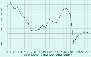 Courbe de l'humidex pour Laqueuille (63)