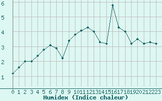 Courbe de l'humidex pour Grchen