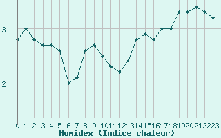 Courbe de l'humidex pour Edinburgh (UK)