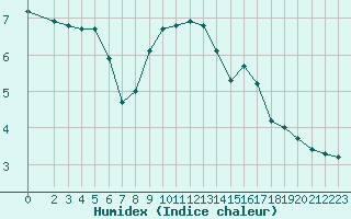 Courbe de l'humidex pour Millau (12)