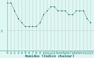 Courbe de l'humidex pour Koszalin