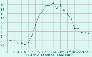 Courbe de l'humidex pour Andermatt