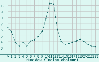 Courbe de l'humidex pour Luxeuil (70)