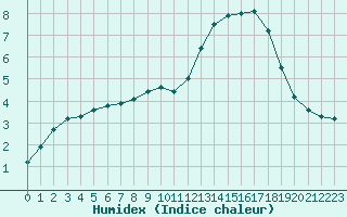 Courbe de l'humidex pour Baye (51)