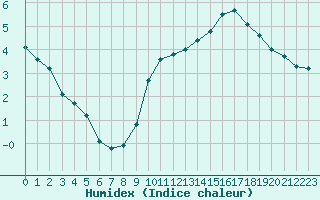 Courbe de l'humidex pour Corsept (44)