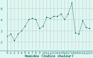 Courbe de l'humidex pour Renningen-Ihinger Ho