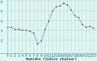 Courbe de l'humidex pour Limoges (87)