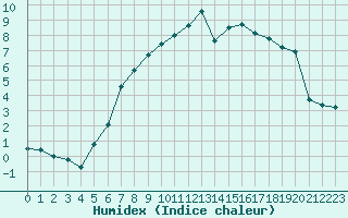 Courbe de l'humidex pour Boizenburg