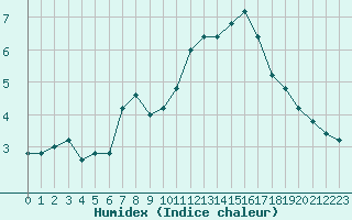 Courbe de l'humidex pour Pian Rosa (It)