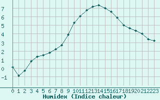 Courbe de l'humidex pour Rauris