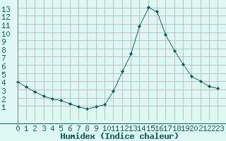 Courbe de l'humidex pour Potes / Torre del Infantado (Esp)