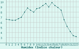 Courbe de l'humidex pour Les Charbonnires (Sw)