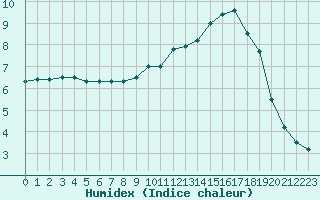 Courbe de l'humidex pour Mont-de-Marsan (40)
