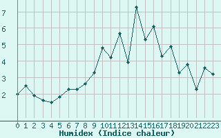 Courbe de l'humidex pour Piding