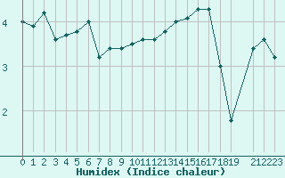 Courbe de l'humidex pour Pori Tahkoluoto