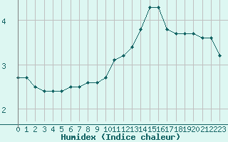 Courbe de l'humidex pour Bannay (18)