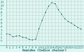 Courbe de l'humidex pour Sant Julia de Loria (And)