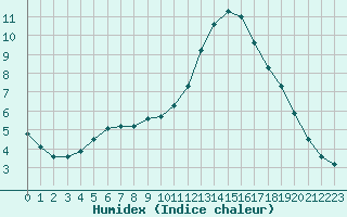 Courbe de l'humidex pour De Bilt (PB)