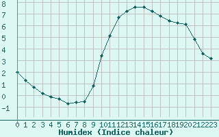 Courbe de l'humidex pour Bourg-en-Bresse (01)